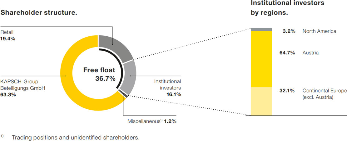 Shareholder structure