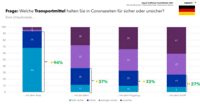 Balkendiagramm-DEU-2021 - 76-Prozent wollen mit Auto verreisen.