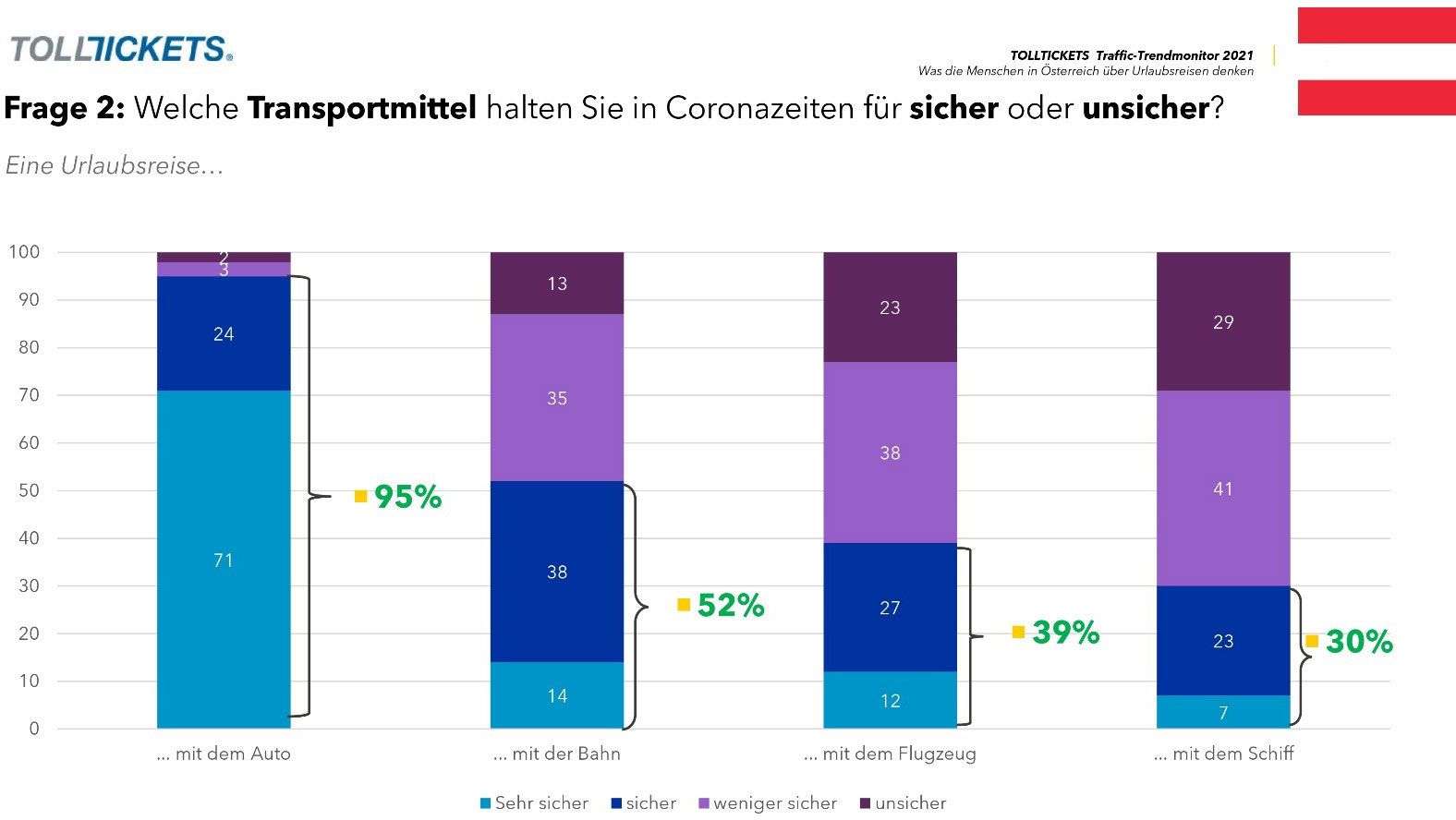 © Kapsch TrafficCom AG Balkendiagramm-AUT-2021 - 79-Prozent wollen mit Auto verreisen