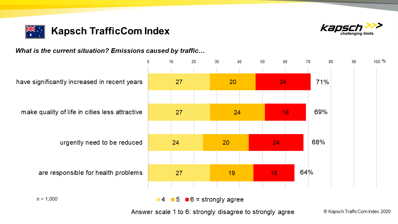 Kapsch TrafficCom Index Sustainable-Mobility 01 AUS