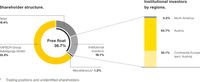Shareholder structure