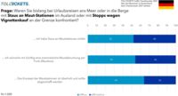 PA-Grafik: Staus an Mautstationen