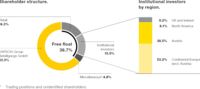 Shareholder structure