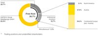 Shareholder structure