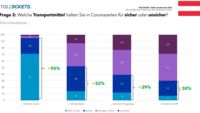 Balkendiagramm-AUT-2021 - 79-Prozent wollen mit Auto verreisen