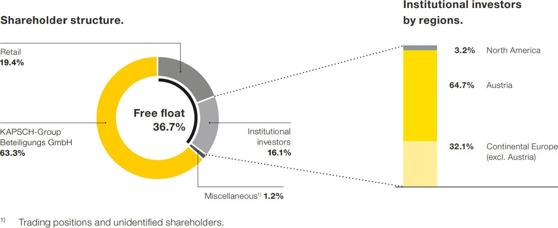 Shareholder structure