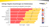 KTC Index 2020: Negative Auswirkungen von Verkehrsstaus