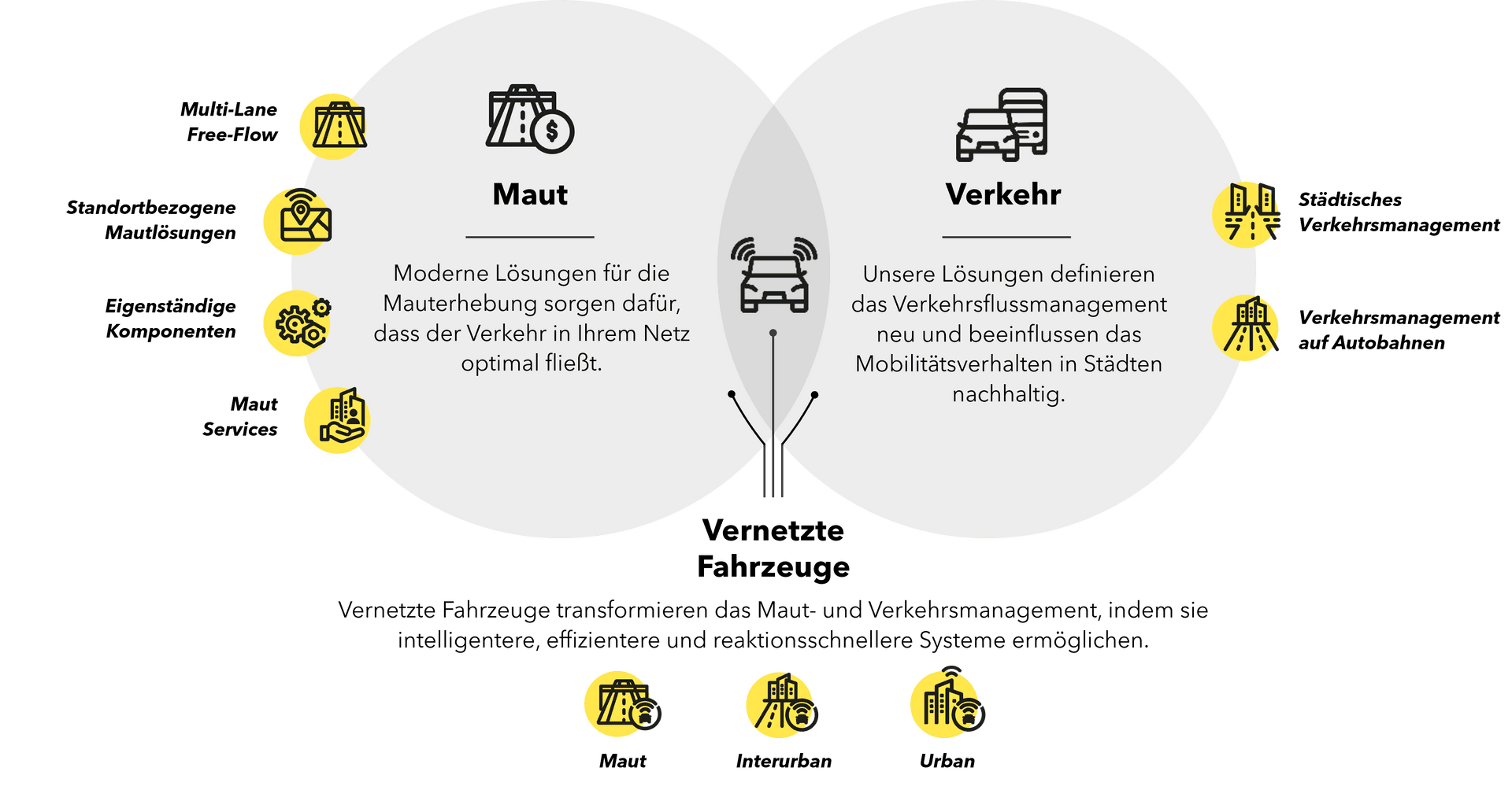 Diagramm-Screenshot mit Text und Kreisen.