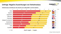 Diagramm mit roten und gelben Balken