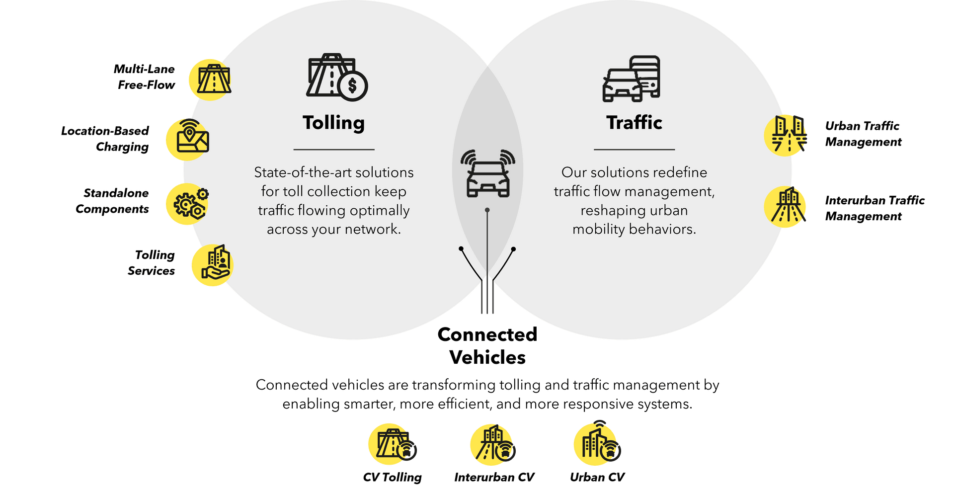 Diagram of Kapsch TrafficCom portfolio including traffic, tolling and connected vehicles